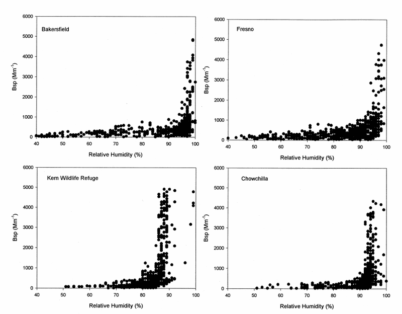 RH effect on scattering coefficient