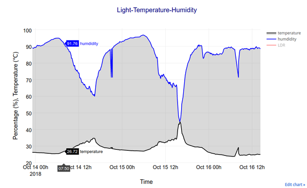 Temperature and RH inverse relationship