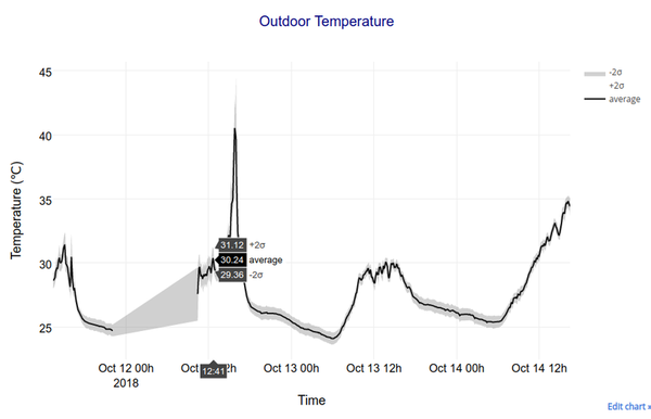 Weather station with afternoon spike