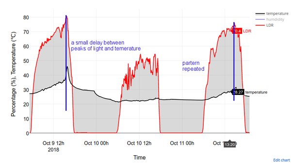 Light intensity correlating with temperature spike