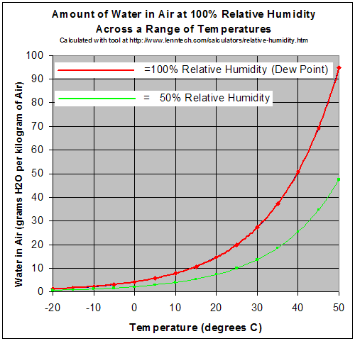 Vapor holding capacity vs temperature