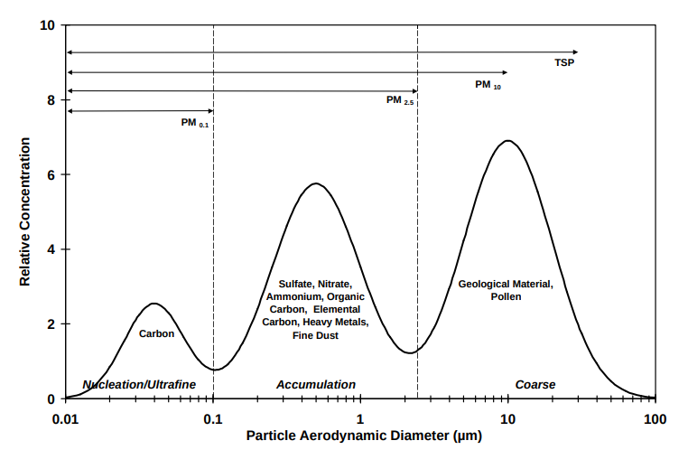 Particle size chart by source