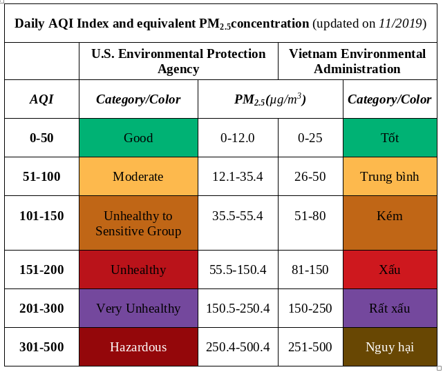 AQI comparison table: US vs Vietnam