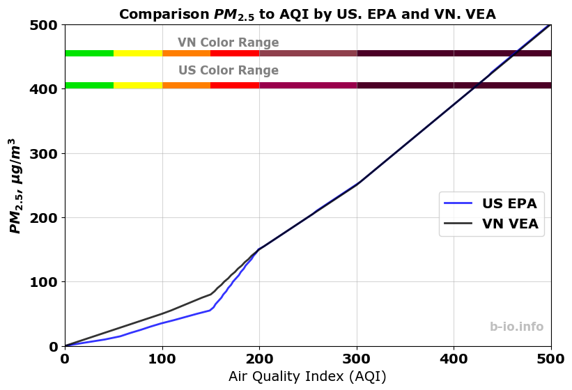 AQI vs concentration curves