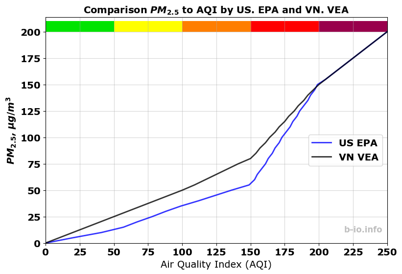 AQI conversion charts