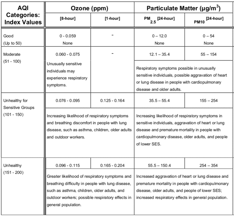 EPA PM2.5 breakpoint table