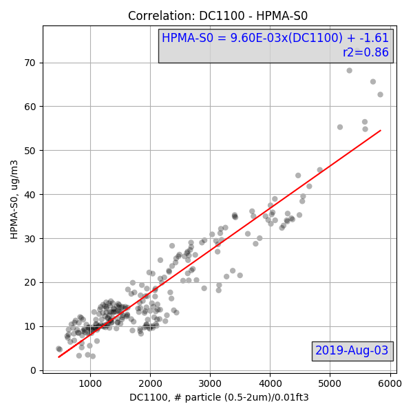 DC1100 versus Honeywell HPMA115S0 particle count correlation