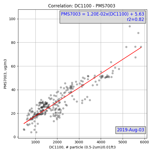 DC1100 versus Plantower PMS7003 particle count correlation