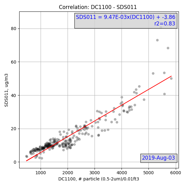 DC1100 versus Nova Fitness SDS011 particle count correlation