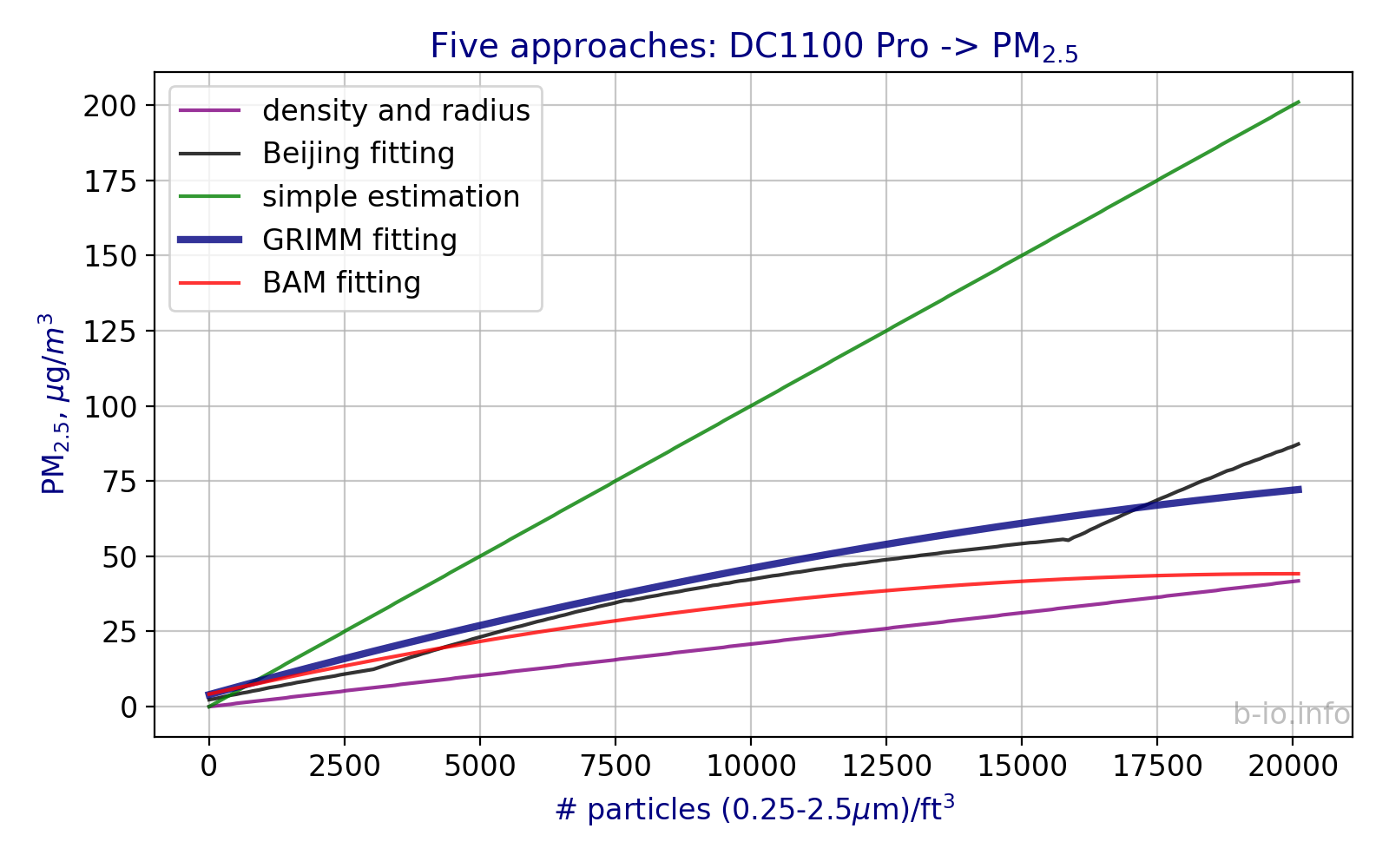 Five approaches to calculate PM$_{2.5}$ from Dylos particle counts