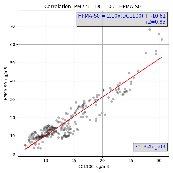PM$\_{2.5}$-adjusted comparison of DC1100 and Honeywell HPMA115S0