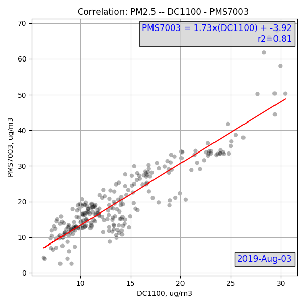 PM$\_{2.5}$-adjusted comparison of DC1100 and Plantower PMS7003