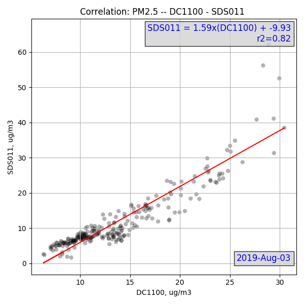 PM$\_{2.5}$-adjusted comparison of DC1100 and Nova Fitness SDS011
