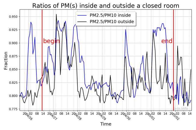 PM2.5/PM10 ratios inside and outside