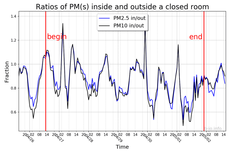 I/O ratios over time