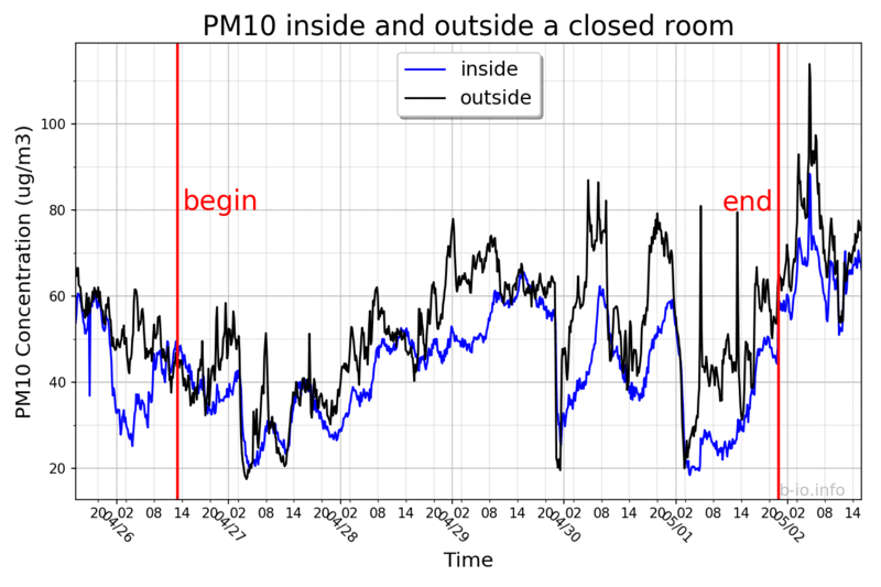 PM10 at 10-minute intervals