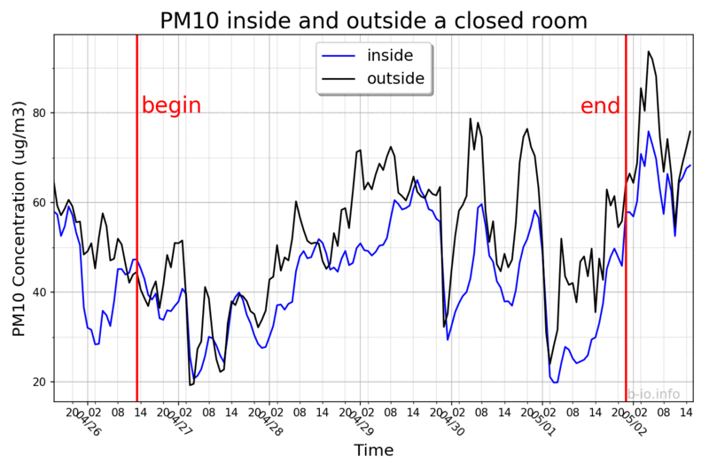 PM10 at 1-hour intervals