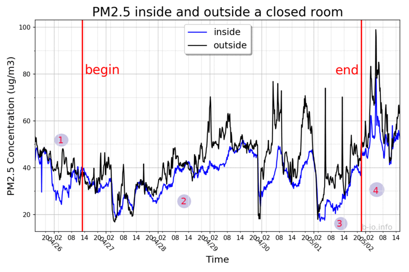 PM2.5 at 10-minute intervals over 5 days