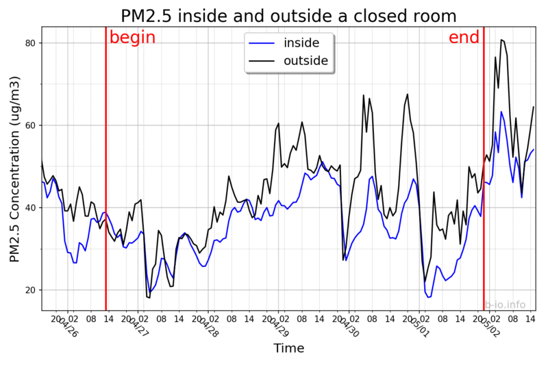 PM2.5 at 1-hour intervals
