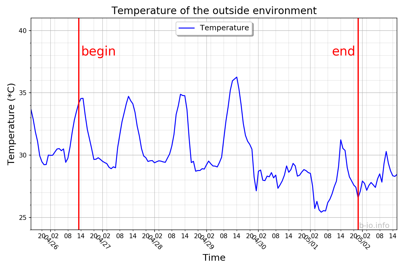 Outdoor temperature during the experiment