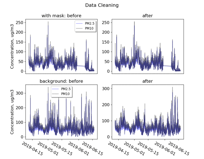 Data cleaning: before and after anomaly removal
