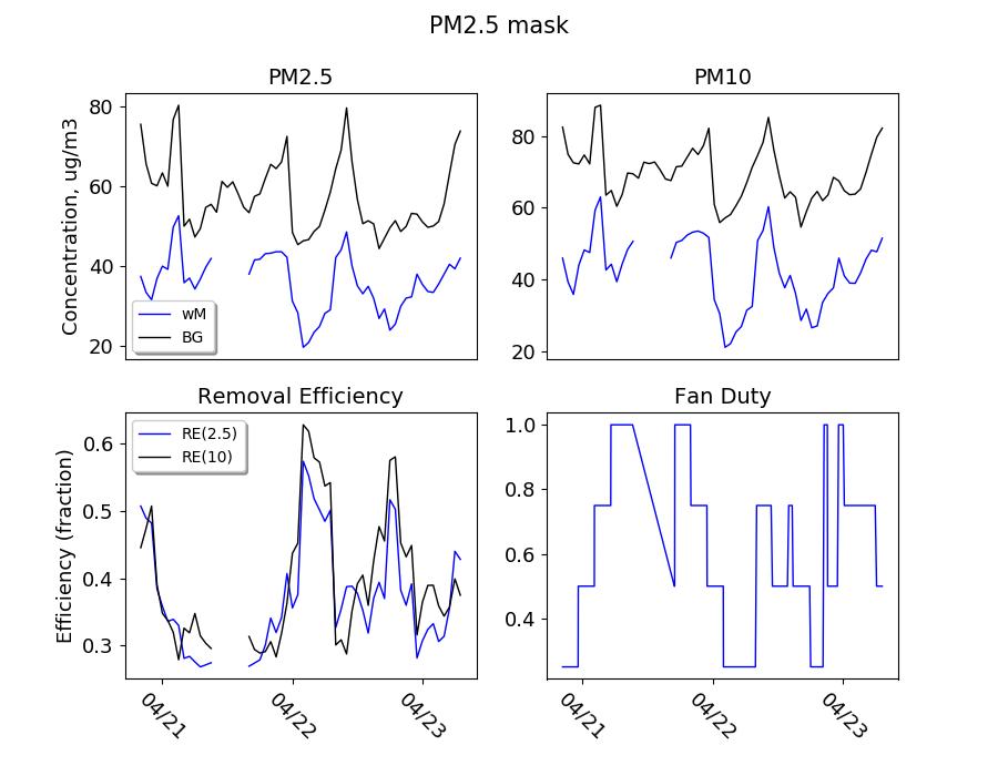 Fan vs PM2.5 RE all masks