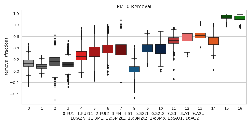 PM10 removal efficiency