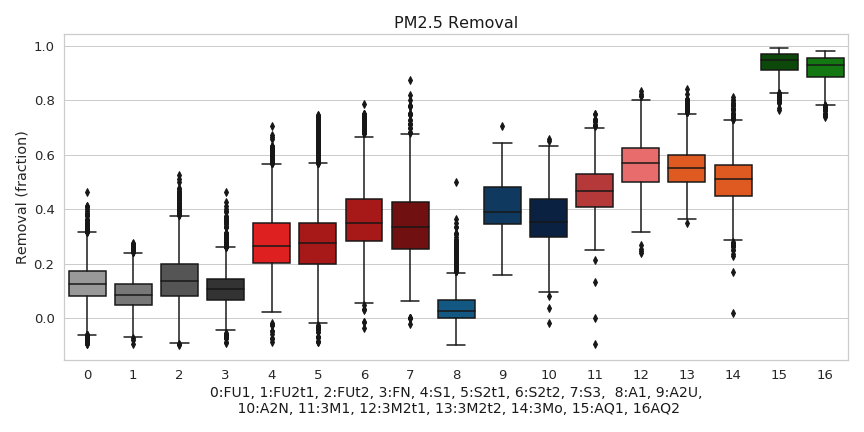 PM2.5 removal efficiency