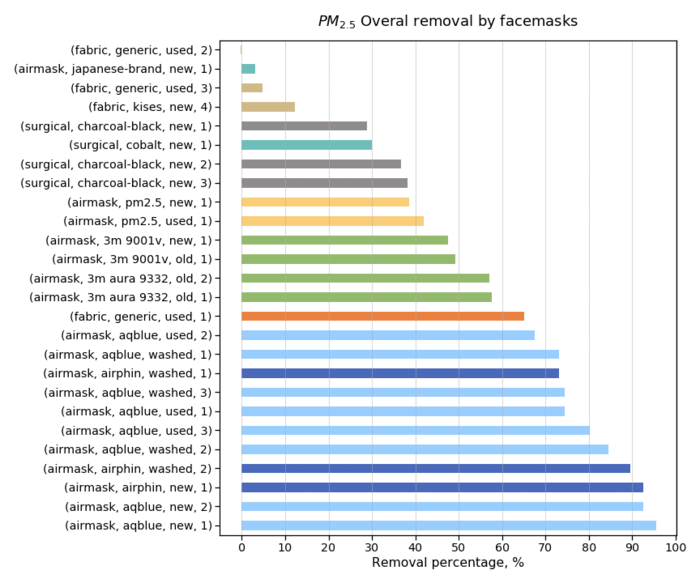 Overview: PM2.5 removal efficiency across all masks