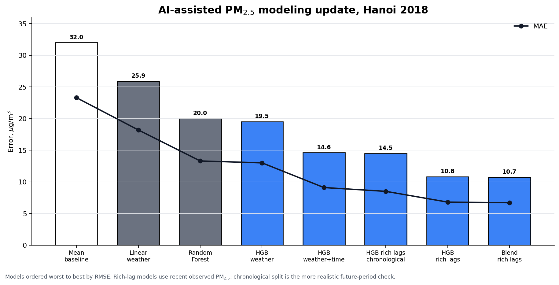 AI-assisted PM$_{2.5}$ modeling update, Hanoi 2018