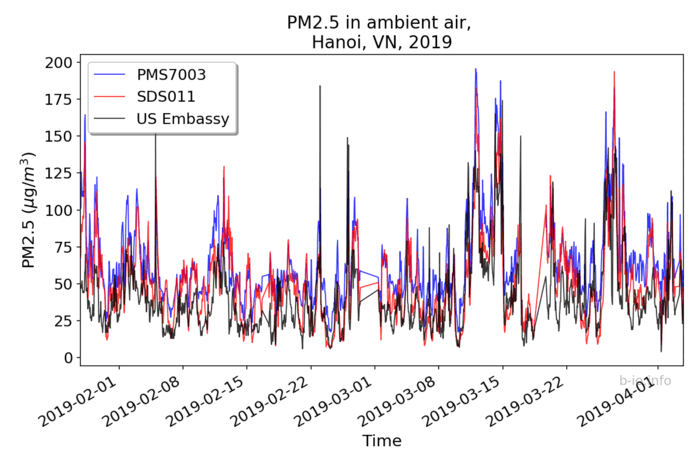 60 days of continuous PM2.5 data