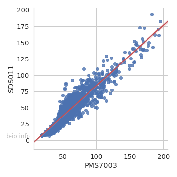 SDS011 and PMS7003 sensors