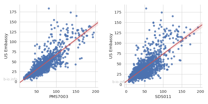 Scatter plot: SDS011 vs PMS7003 vs BAM reference