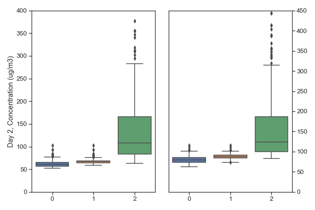 Day 2 boxplot
