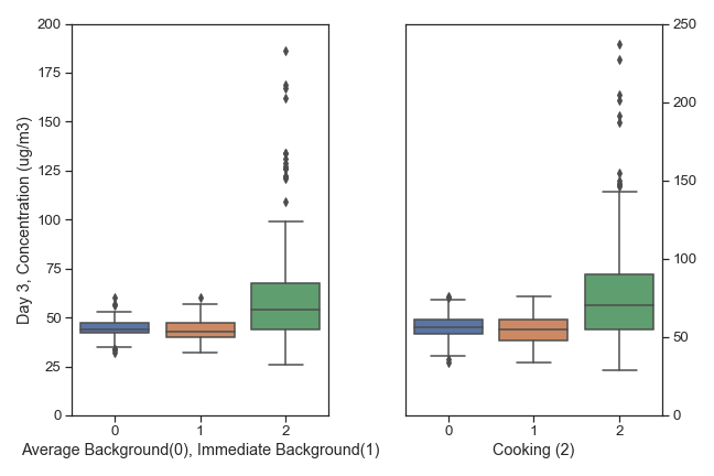 Day 3 boxplot