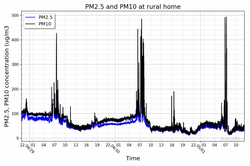 PM2.5 and PM10 at 1-minute resolution