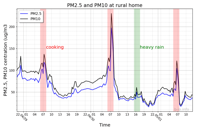 PM2.5 and PM10 at 20-minute resolution