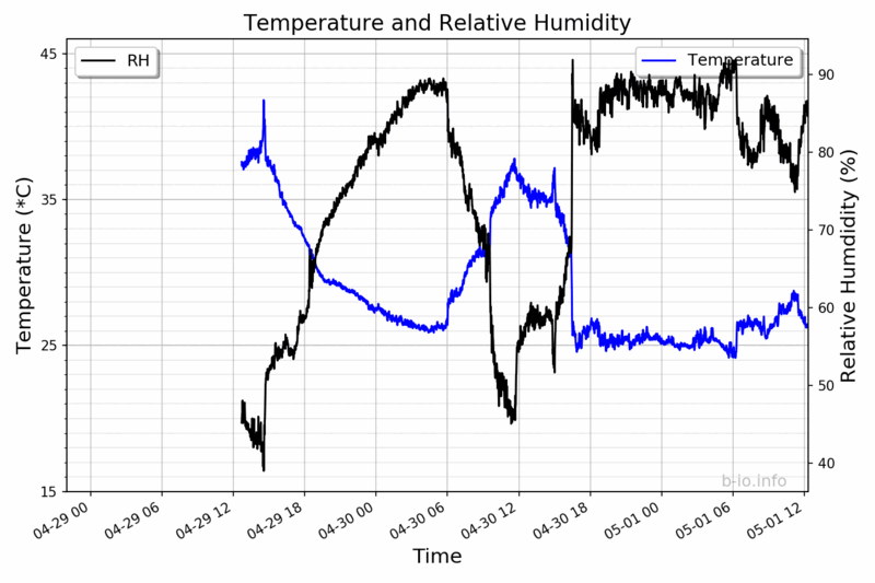 Temperature and RH during sampling