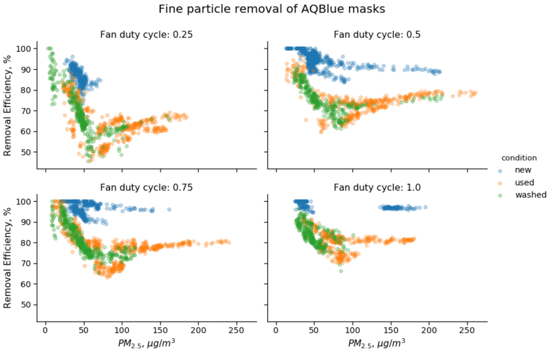 RE of AQBlue masks by condition
