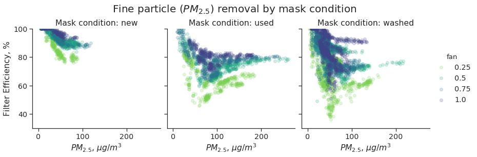 RE by mask condition across fan speeds
