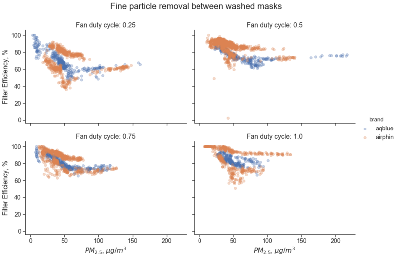 AQBlue vs Airphin used masks