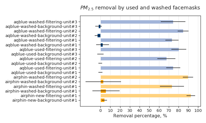 RE of used and washed masks