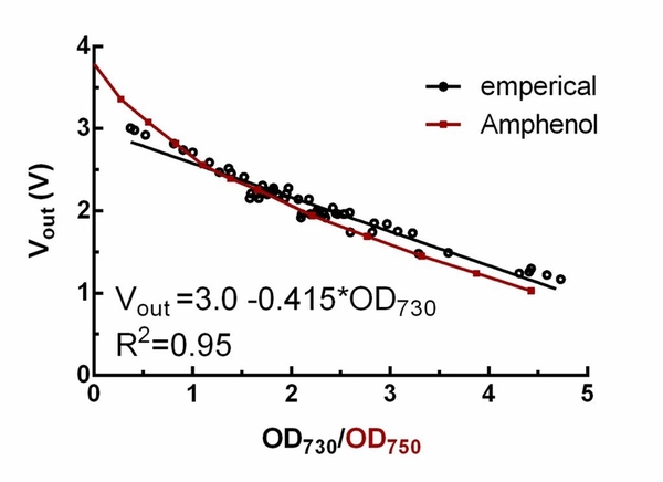 Calibration: voltage to optical density