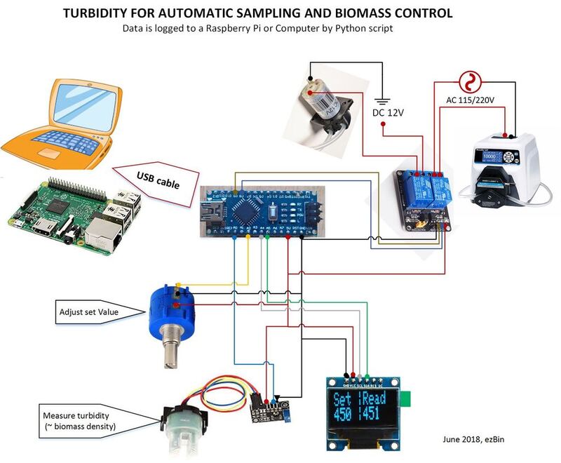 RPi logging concept