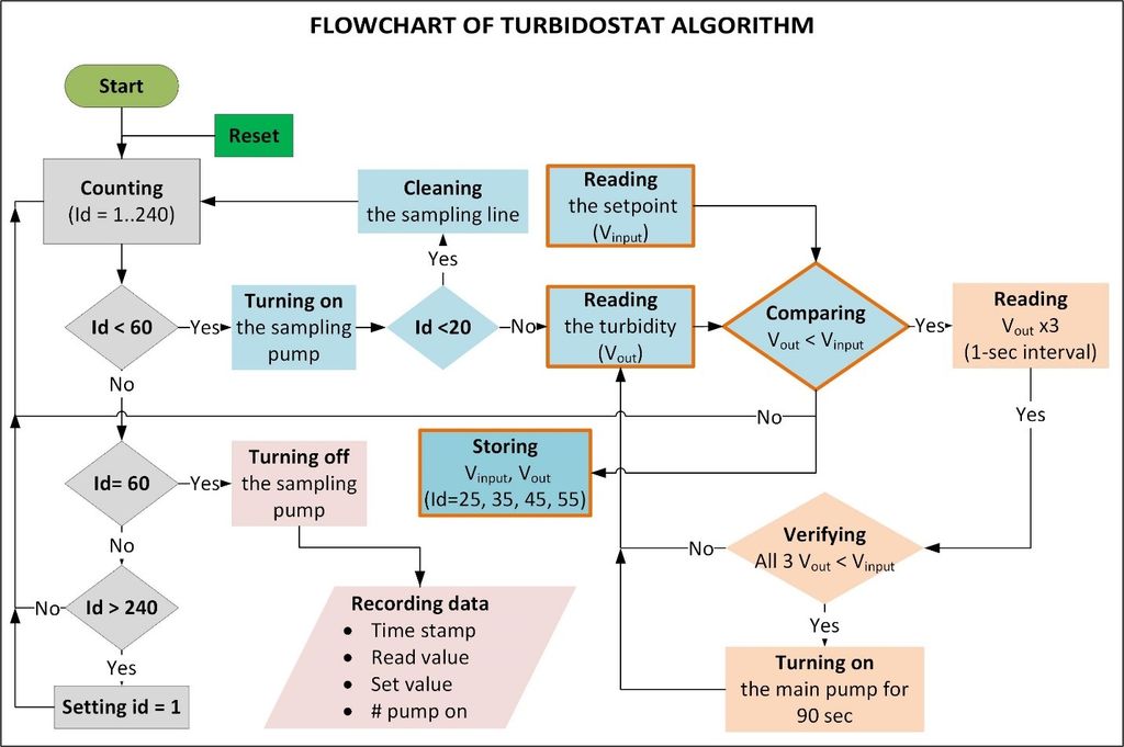 Flowchart