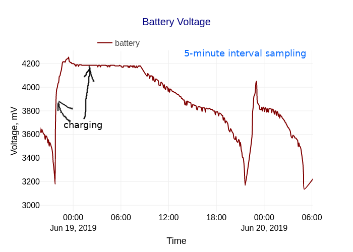 5 minute interval sampling