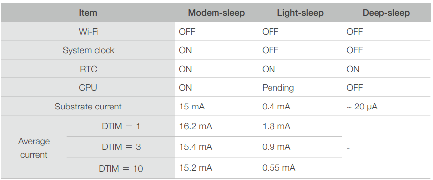 ESP8266 power profile