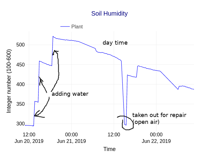 Soil moisture trend