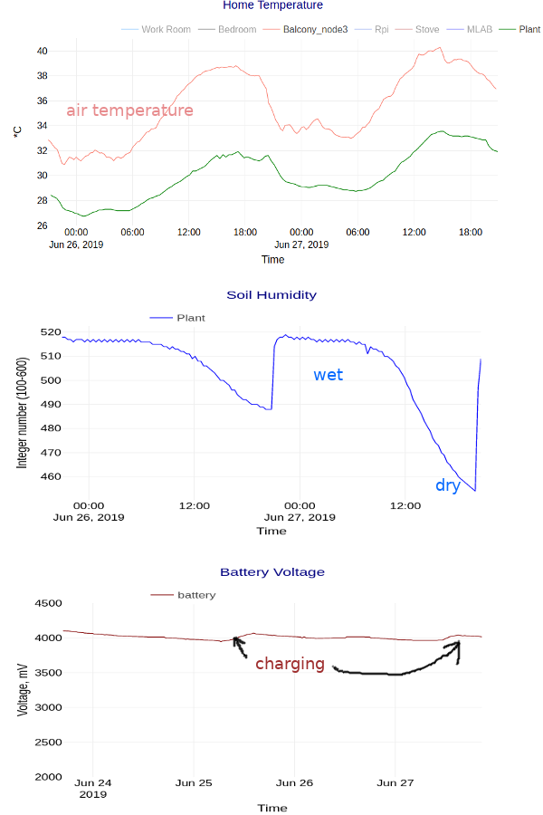 Longer-term operation