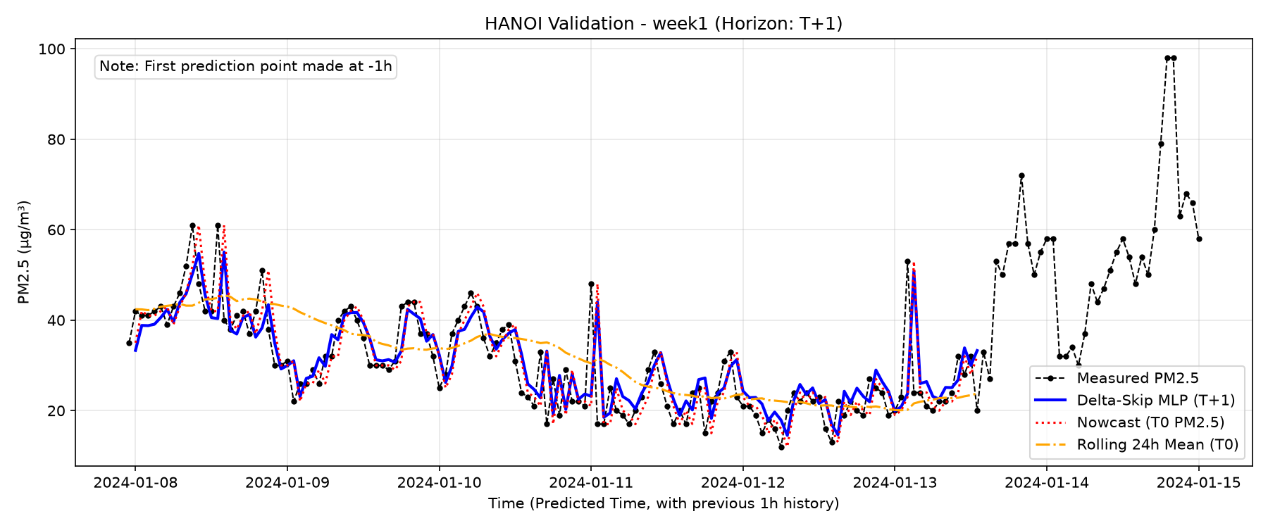 Hanoi Week 1 T+1